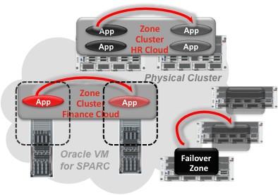 Oracle Solaris Cluster Virtualization Deep Protection in Clouds Security isolation Application