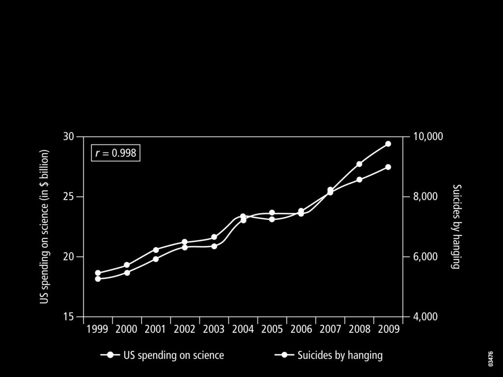 US spending on science, space, and technology correlates with Suicides by