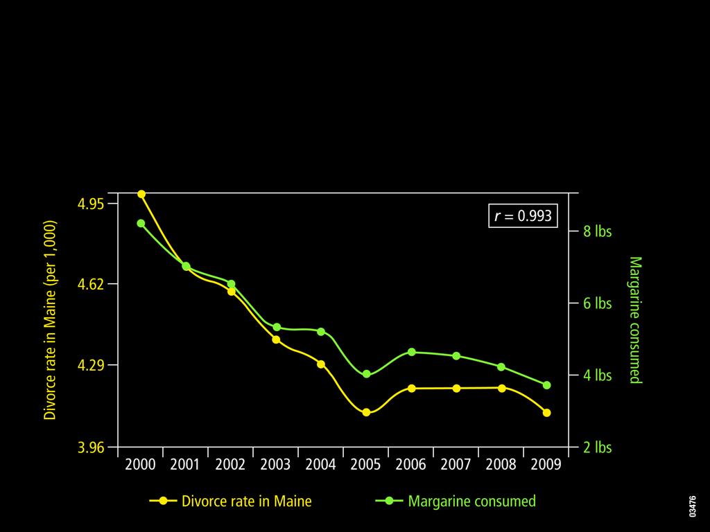 Divorce rate in Maine correlates with Per capita consumption