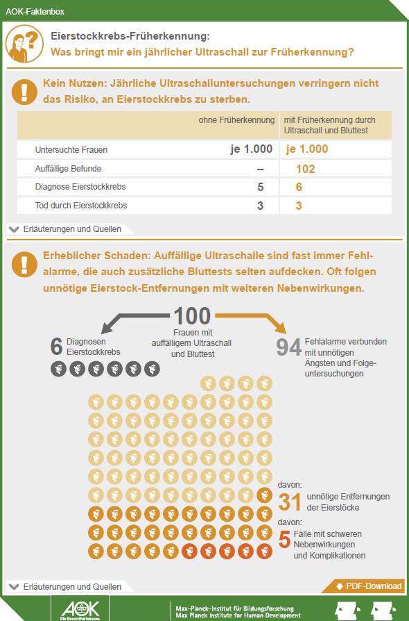 ÜBERBEHANDLUNG 2014 empfahlen deutsche Gynäkologen etwa 3 Millionen Frauen einen Ultraschall. Etwa 2 Millionen wurden durchgeführt. Die Frauen zahlten dafür 75 Millionen Euro (IGeL).