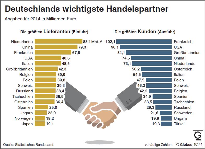 V. DEUTSCHLAND WICHTIGSTE HANDELSPARTNER Enge Handelsverflechtung mit EU-Partnern Deutsche Produkte waren auch 2014 weltweit gefragt.