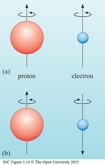 Die 21cm-Linie Wie misst man eigentlich neutralen atomaren Wasserstoff? Bei typische Dichten und Temperaturen keine Lyman, Balmer, etc.