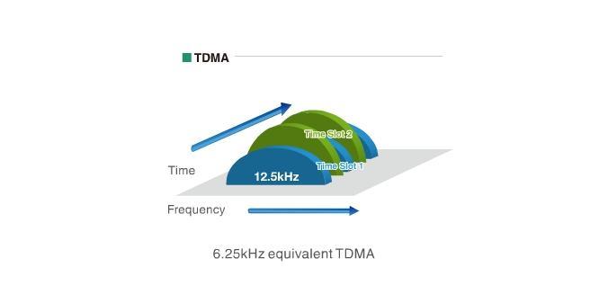 Wie funktionieren TDMA Systeme? Der DMR-Standard ist ein sogenanntes TDMA-Verfahren (Zeitmultiplexverfahren). Die Bandbreite dieses Standards ist 12,5 khz.