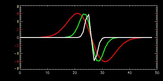 Fourier-Tranformation der Ableitung des Gaußfilters Ableitungen des Gaußfilters