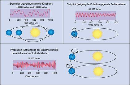 Die Milankovitch-Theorie I Tag- und Nachtgleiche (Frühling) Sommersonnenwende Aphel a 0 Perihel e a 0 d a 0 (1- e 2 ) 1/2 Wintersonnenwende Tag- und Nachtgleiche (Herbst) Folgende Parameter
