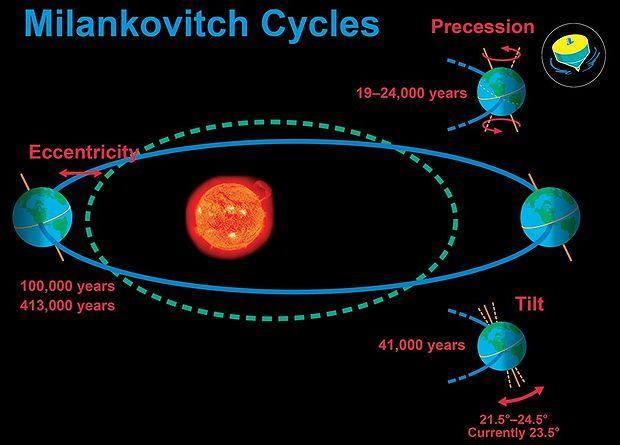 Die Milankovitch-Theorie I Präzession = Richtungsänderung der Erdrotationsachse Exzentrizität = Variation des Radius der Erdumlaufbahn um die Sonne Folgende Parameter sind veränderlich: