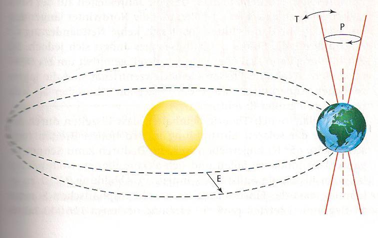 Die Milankovitch-Zyklen 3 Variable Erdbahnparameter I) Exzentrizität II) Präzession III) Obliquität