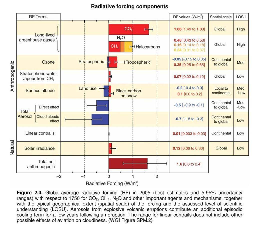 Radiative Forcing