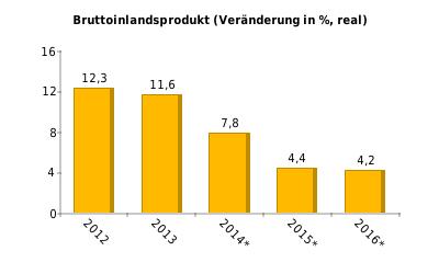 Wirtschaftswachstum Wirtschaftswachstum nach Sektoren (%, real) 2013: Bau 66,5; Handel/Gaststätten/Hotels 16,0; Bergbau/Industrie 16,0; Land-/Forst-/Fischwirtschaft 13,5;