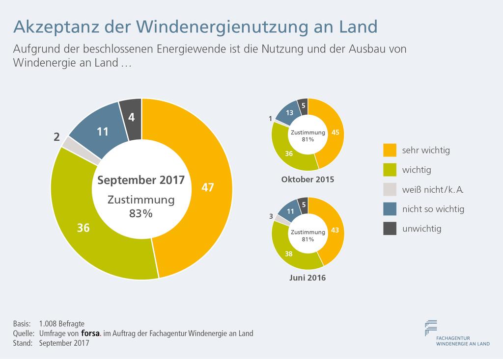 Umfrageergebnisse Akzeptanz der Windenergienutzung an Land Im Rahmen der Energiewende wurde beschlossen, vollständig aus der Atomenergie auszusteigen und den Energiebedarf weitestgehend aus