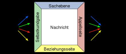 Hören mit vier Ohren Das Vier-Seiten-Modell (Vier-Ohren-Modell) von Friedemann Schulz von Thun ist ein Modell der Kommunikationspsychologie, mit dem eine Nachricht unter vier Aspekten oder Ebenen
