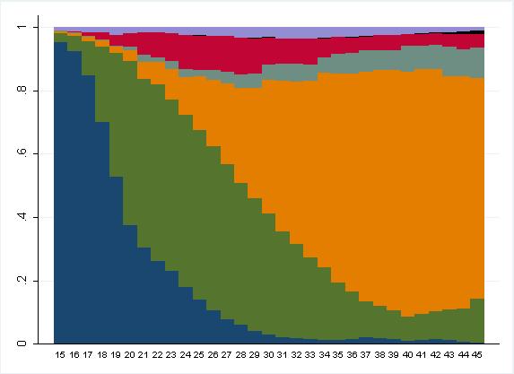 Frauen: Vorrangig durch Teilzeittätigkeit geprägte Erwerbsverläufe nehmen zu (in Ost und West) 40 Erwerbstyp: Teilzeit 35 31 30 11,2 % 25 20 20 26,1 15 40 67 15 10 5 0 12,3 11,5 10,8