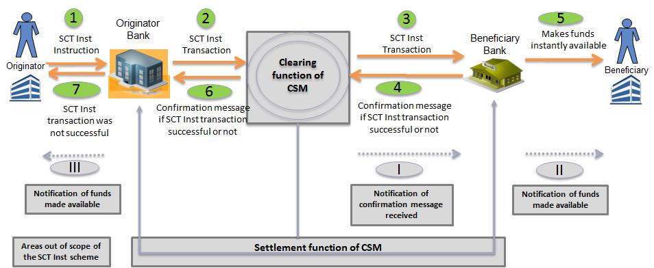 7.2 EPC-Vorschlag Die Workflow-Schritte: (1) Die Bank des Zahlers empfängt einen SCT Inst -Auftrag vom Zahler.
