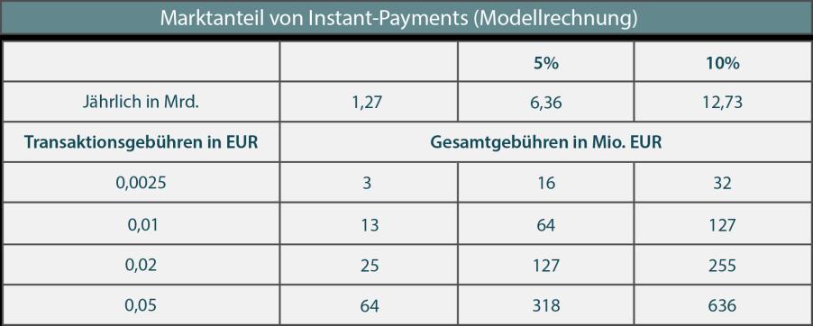 Im Folgenden werden einige Modellrechnungen für die CSM-Infrastruktur (ggf.