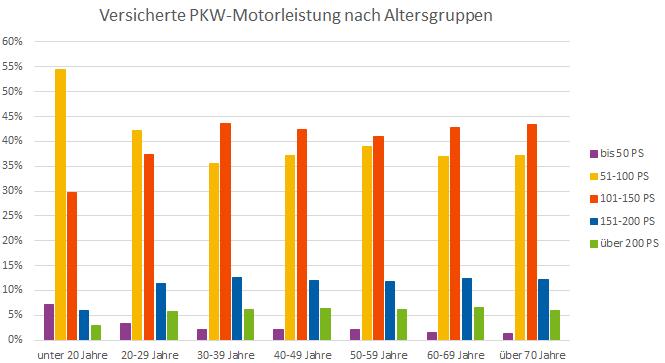 5. PKW-Motorleistung nach Alter Ergebnisse: Stand der Auswertung: 11. September 2014; Quelle: CHECK24 (www.check24.de; 0800-755 455 410); alle Angaben ohne Gewähr Bis zum 30.