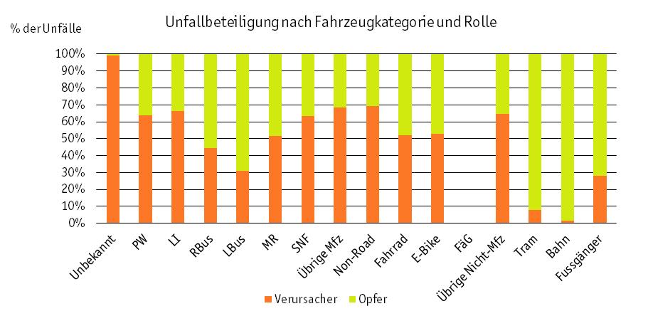 Trams/Bahnen und Fussgänger als Unfallopfer Trams und Bahnen sind auf Fahrleistung bezogen am ö_esten an Unfällen beteiligt, welche sie nicht verursacht haben,