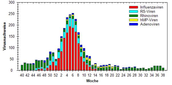 RKI-Daten RKI https://influenza.