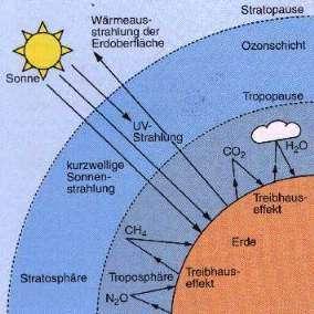 Hier finden Sie Informationen zu den Themen: Treibhauseffekt, Kyoto Protokoll und Ozonloch TREIBHAUSEFFEKT Ursache: Die Erdatmosphäre besteht aus 2 Schichten, welche die Erde umringen: 1.