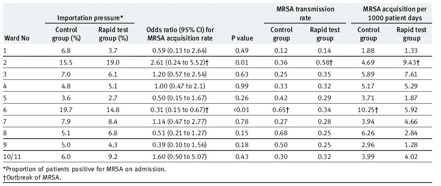 PCR vs Kultur (Jeyaratnam BMJ Apr 2008) MRSA-Rate bei Aufnahme 6,7%.