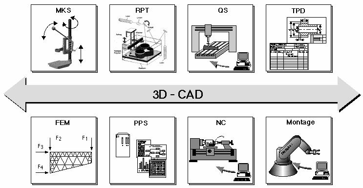 Jahresbericht 2004 DiK PDT A - CAD-SYSTEME UND CAX-PROZESSKETTEN Das Primärziel dieser Vorlesung ist die Vermittlung der Grundlagen der Produktdatentechnologie.