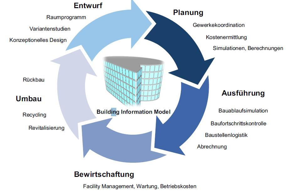 Building Information Modeling (BIM) Begriff Building Information Modeling (BIM) wurde 1992 von Autodesk geprägt, um dreidimensionalen, objektorientierten, AECspezifischen computergestützten