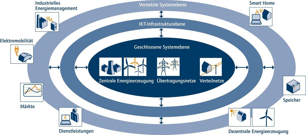 12 Das IKT-basierte Energiesystem im Future Energy Grid M/490 Mandate EC/ Acatech, 2012