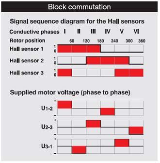 Blockkommutierung Steuerung + Endstufe (MOSFET) Phase 1 EC-Motor (Magnet, Wicklung, Sensor) HS1 Kommutierungs- Logik _