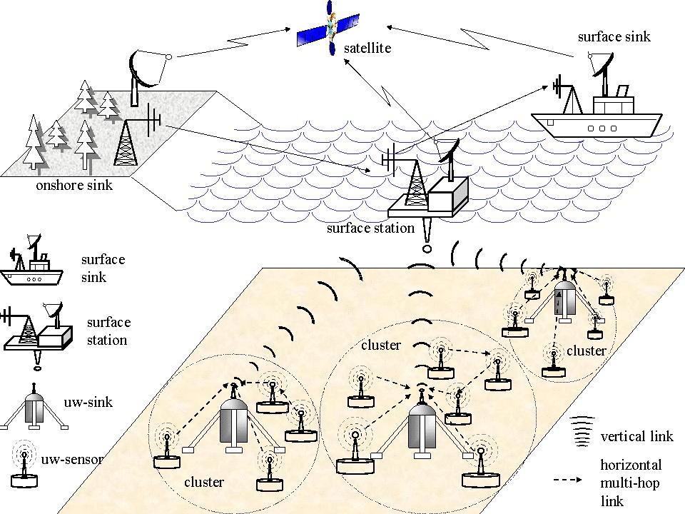 4. Underwater Acoustic Sensor Networks (UW-ASNs)