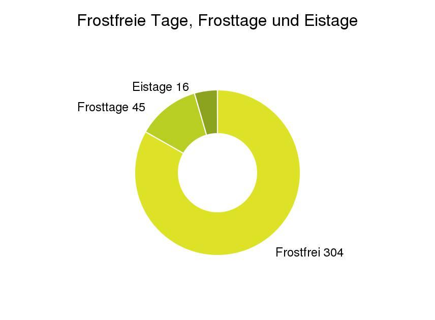 Im Durchschnitt gibt es in Österreich 209 frostfreie Tage pro Jahr.