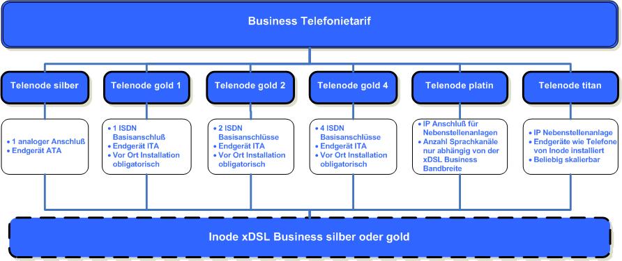 1. Einleitung Mit Telenode wird dem Endkunden ein Telefonservice mit analoger (Telenode silber) oder ISDN (Telenode gold) Schnittstelle zur Verfügung gestellt.