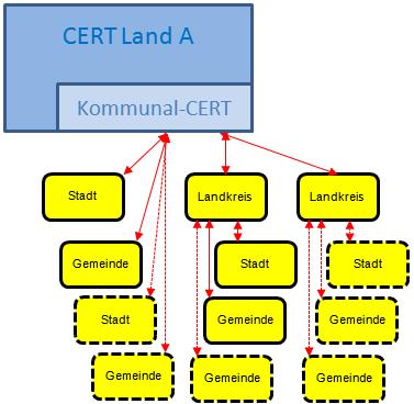 Verwaltungs-CERT-Verbund (VCV)?