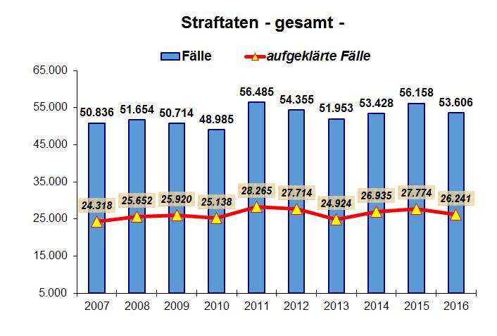 III. Tabellenanhang I. Kriminalitätsentwicklung 1 Entwicklung der Gesamtkriminalität Im Jahr 2016 sind in der KPB Aachen insgesamt 53.606 Straftaten bekannt geworden.