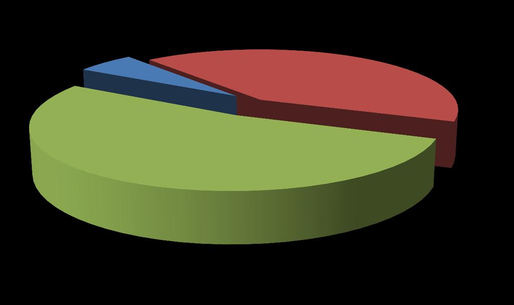 Distribution Prozentuale Verteilung der THG-Emissionen