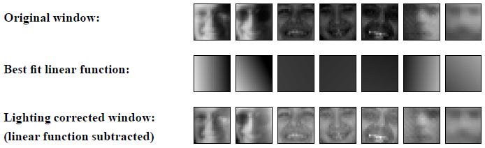 3 Gesichtserkennung 33 Abbildung 25: Veranschaulichung der Lichtverhältnis-Korrektur [Row99] Der Korrekturansatz besteht darin, eine lineare Funktion zu bestimmen, die den Intensitätsverlauf des zu