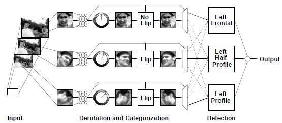 3 Gesichtserkennung 41 anschließend durch ein auf Gesichtserkennung spezialisiertes, neuronales Netz geleitet, das jeweils auf eine von drei Ansichten trainiert wurde: Linke Profilansicht, linke