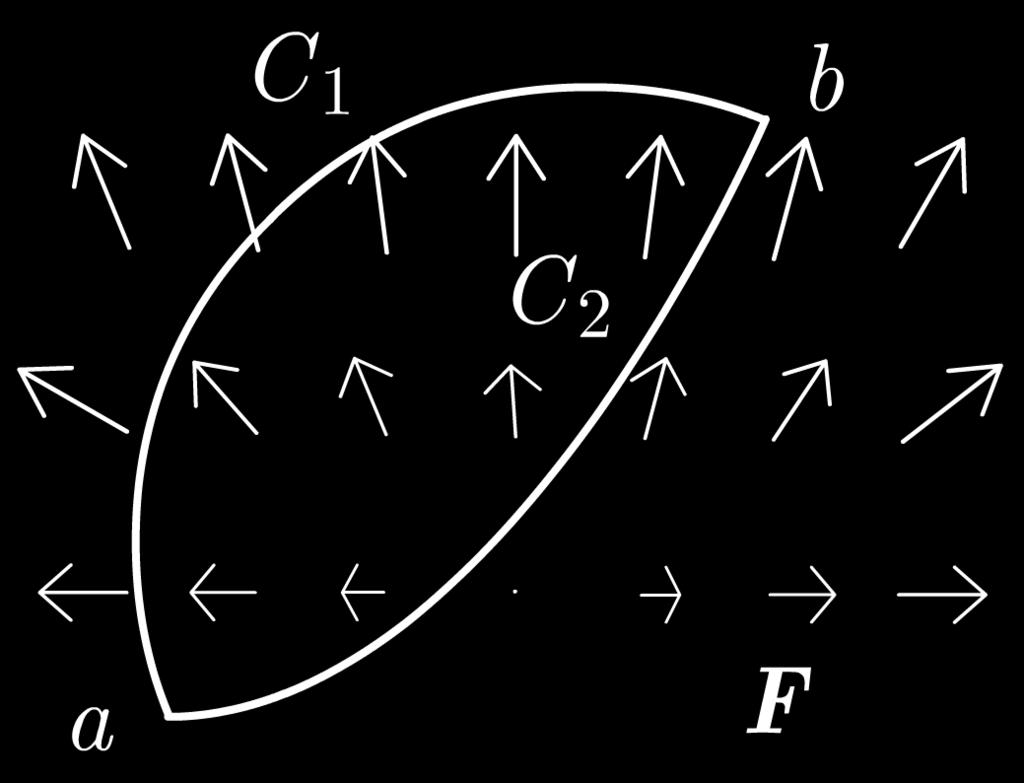 Ds Kurvenintegrl hängt dnn lediglich von diesen Punkten b: F dx ϕ() ϕ(b) C Abbildung 11.4: Ein konservtives Krftfeld, ds von 2 verschiedenen Kurven durchlufen wird. Proof.