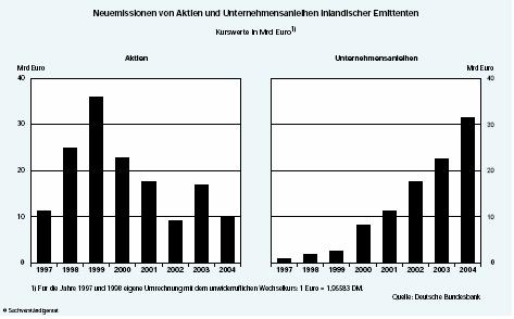 Finanzierung über Märkte Bernd