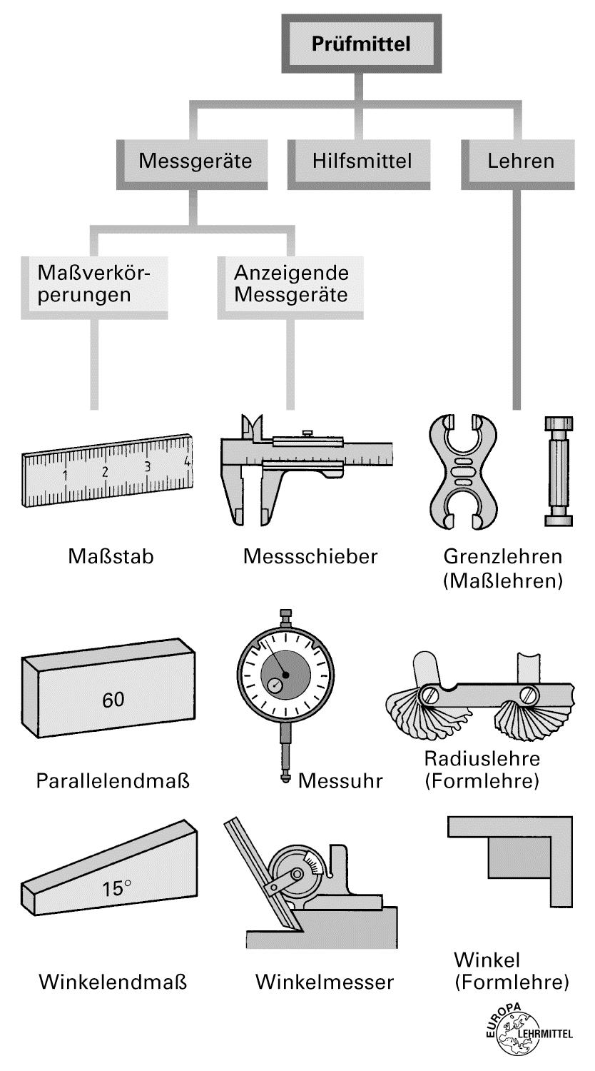 3.2.3 Hilfsmittel Hilfsmittel sind z.b.: Messständer und Prismen. Abbildung 10: Prüfmittel (Verlag Europa Lehrmittel 2007) 4.