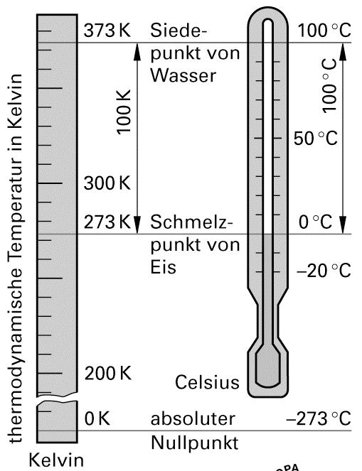 LÄNGENPRÜFTECHNIK 2.1.3.4 Temperatur Sie beschreibt den Wärmezustand von Festkörpern, Flüssigkeiten und Gasen. Die Einheit der Temperatur ist das Kelvin (K).