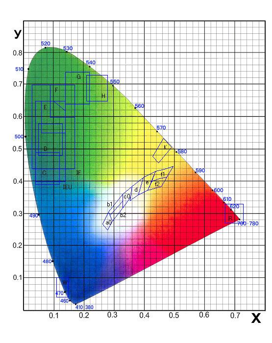 Verfügbare Farben LEDs sind keine spektral schmalen Linienstrahler Verschiedene Farben erfordern