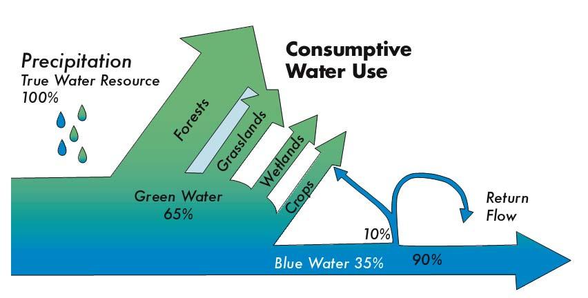 Blaues Wasser FAO 1800 km 3 pro Jahr, Bewässerung!