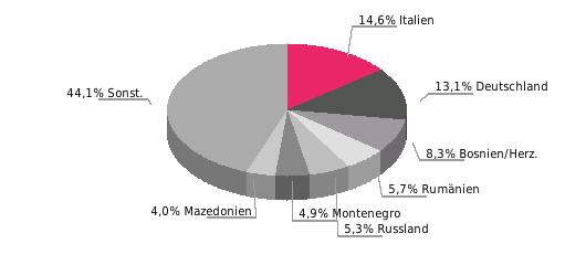 961,0 Beziehung Deutschlands zu Serbien Außenhandel (Mio. Euro, Abweichungen durch Rundungen) Deutsche Einfuhrgüter nach SITC (% der Gesamteinfuhr) 2014 % 2015 % 2016 % dt. Einf. 1.260,3 3,3 1.
