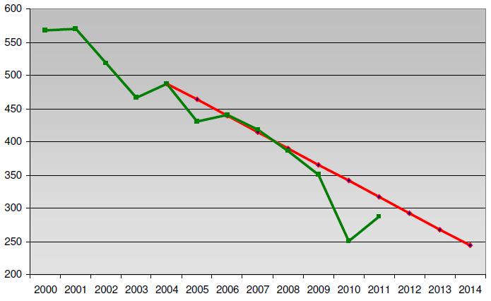 Seite 18 Den Verlauf der angestrebten Halbierung zeigt auf der folgenden Grafik die rote Linie. Den Verlauf der tatsächlichen Unfallentwicklung in den Kategorien 1 und 2 zeigt die grüne Linie.