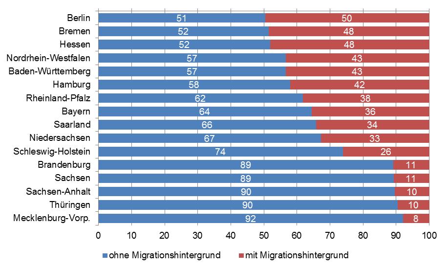 In den Stadtstaaten hat jedes 2. Kind einen Migrationshintergrund in den ostdeutschen Flächenländern jedes 10.