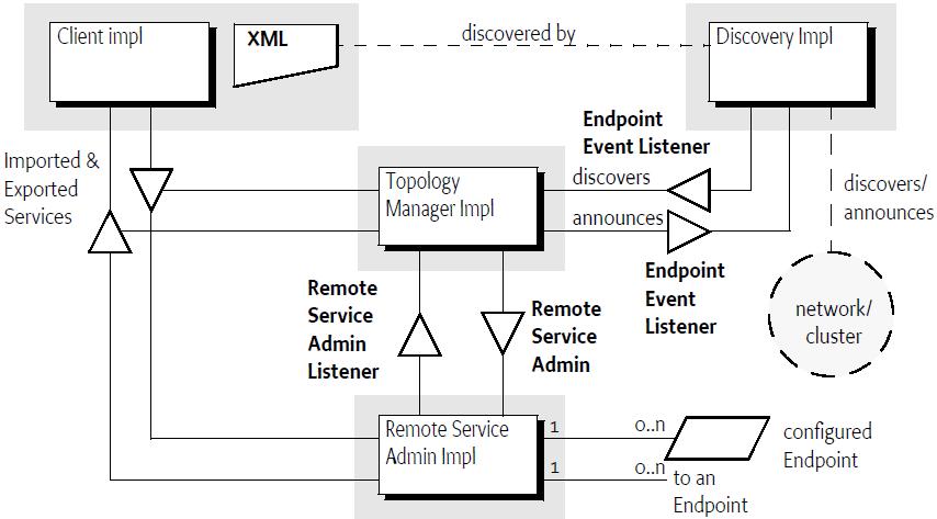 Remote Service Admin 11 OSGi Compendium