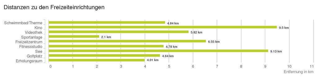 Ergebnisinterpretation - Balkendiagramm Untenstehende Kilometerangaben zeigen an wie weit die jeweils nächstgelegene Einrichtung entfernt ist (Luftlinie).