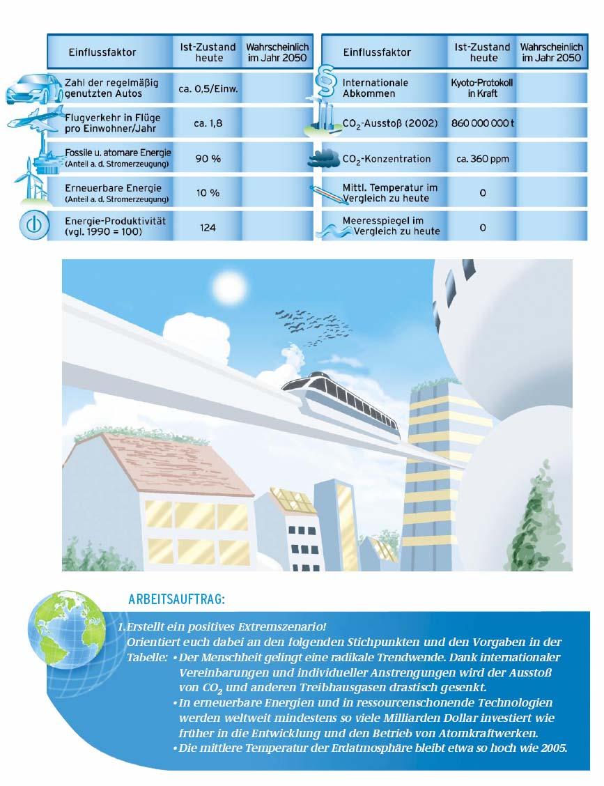 Material 1 Positives Extremszenario Jahr 2050 (Aus: Bildungsmaterial des BMU Klimaschutz und Klimapolitik.