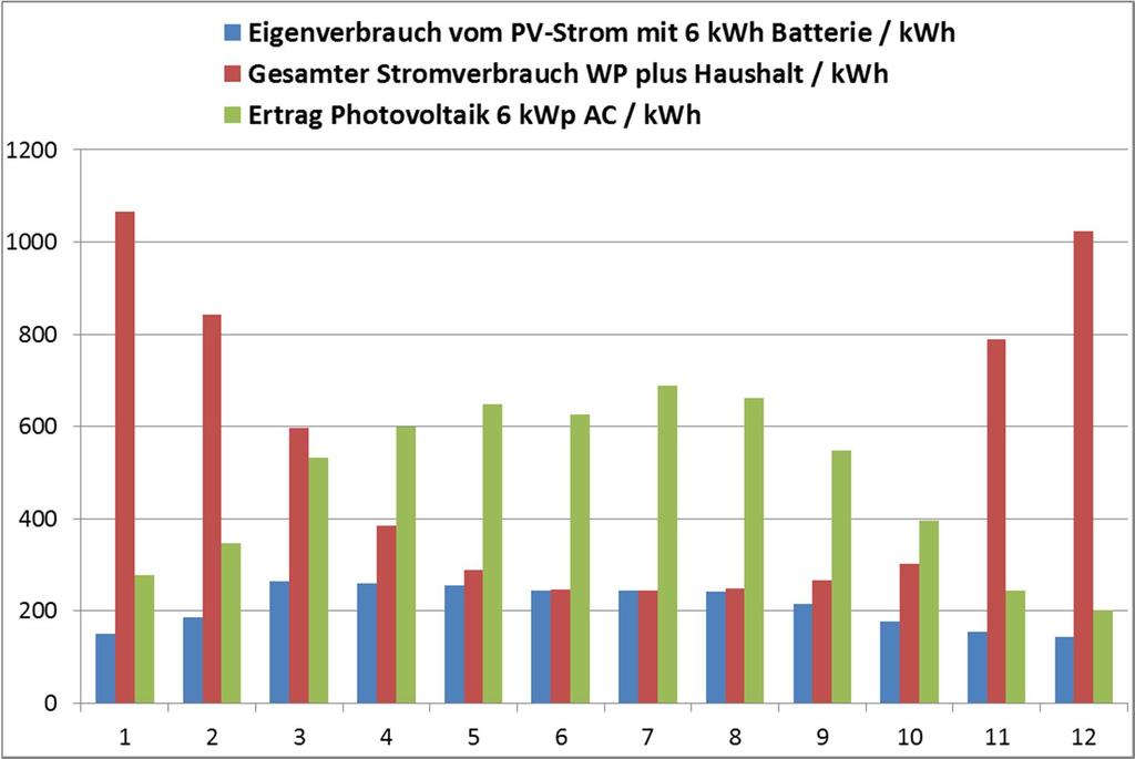 Einfamilienhaus solares Kombisystem plus PV Eigenverbrauch PV mit Batterie: