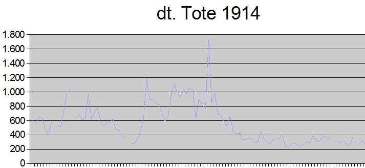 Krieg als Statistik Die Anzahl der deutschen bekannten täglichen Kriegstoten