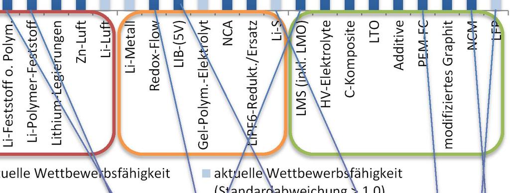 7 (oben): Auf einer Skala von 1 bis 5: Wie schätzen Sie die aktuelle Wettbewerbsfähigkeit Deutschlands als Standort für die Batterieforschung, -entwicklung und -produktion ein (im internationalen